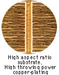 Υψηλός λόγος διάστασης υπόστρωμα, υψηλή χαλκός-επένδυση δύναμης ρίψης